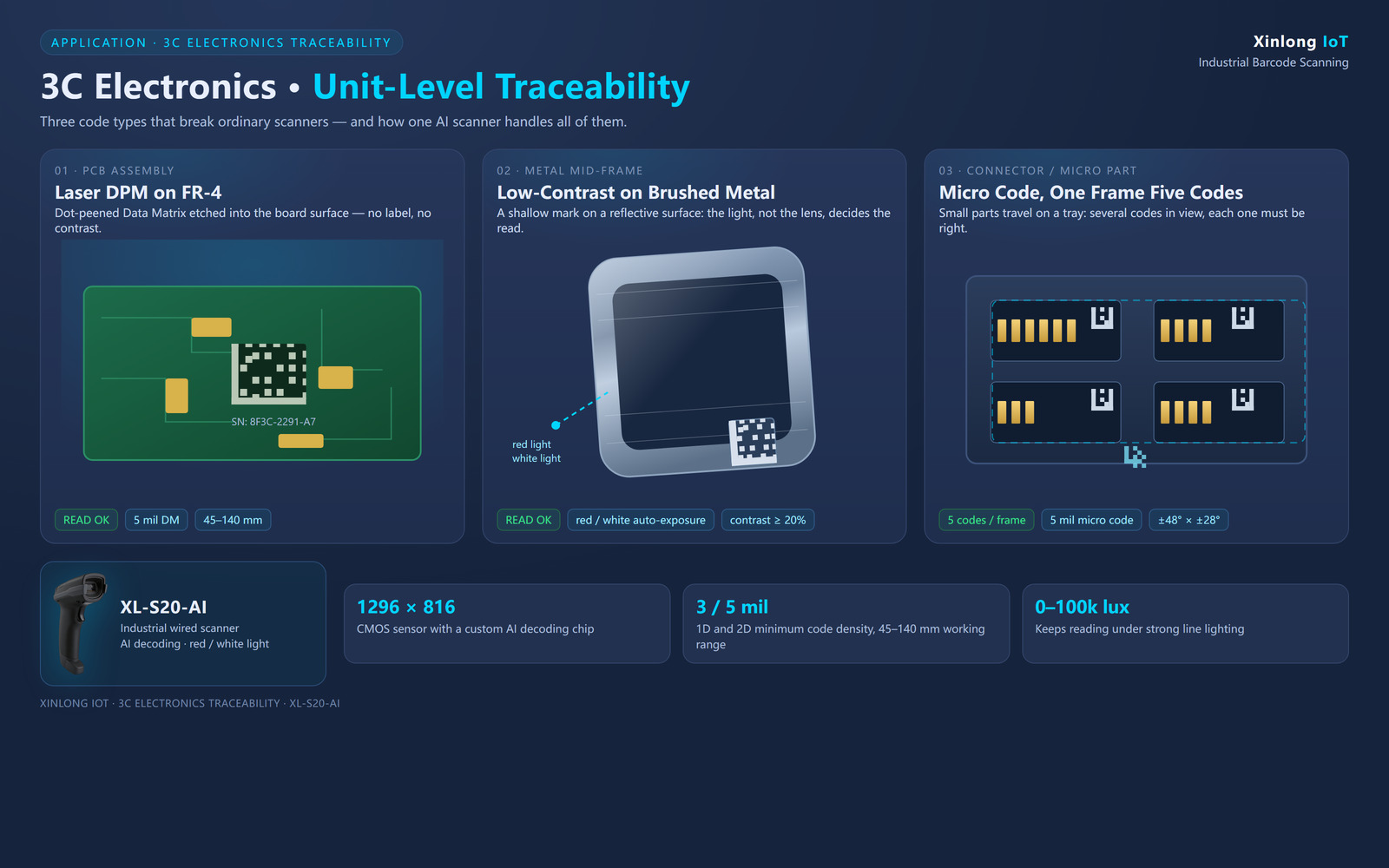 Three 3C traceability stations with the XL-S20-AI: laser DPM on PCB, low-contrast marks on metal, micro codes on connectors